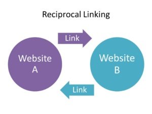 Reciprocal link diagram