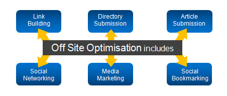  Off-Page Search Engine Optimization Map